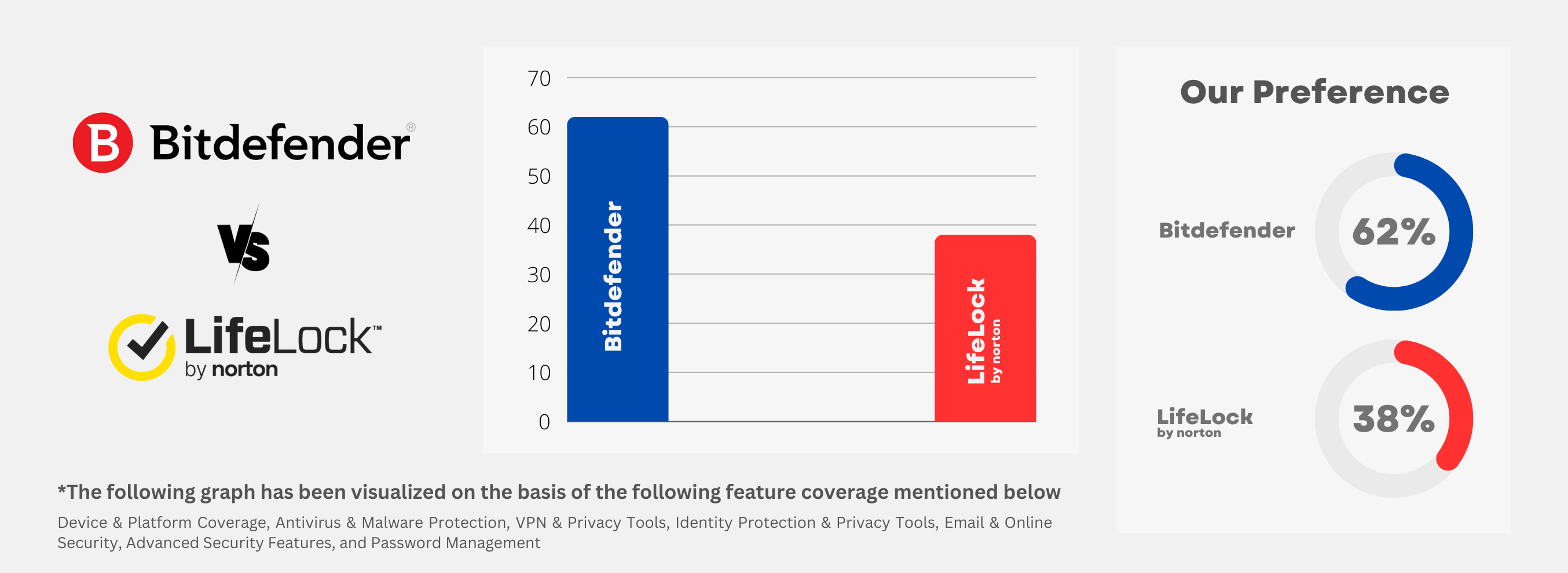 Price Evaluation: Bitdefender Vs Norton