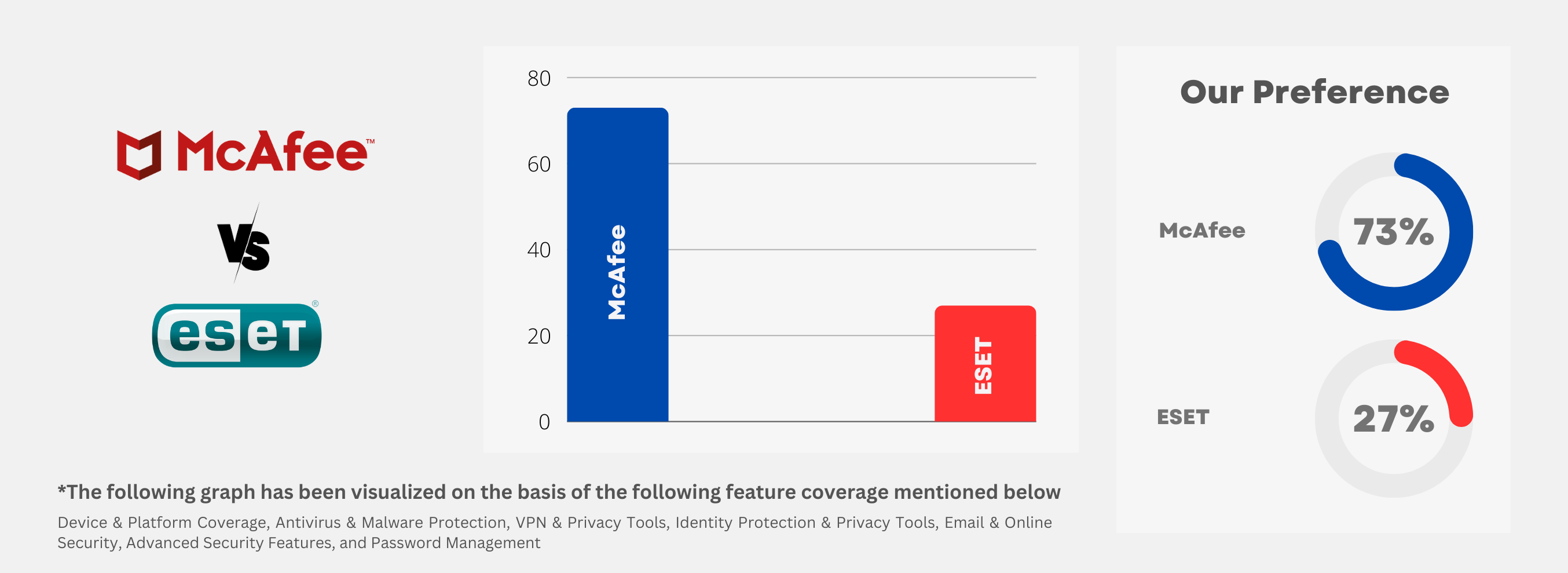 Price Assessment: McAfee Vs ESET